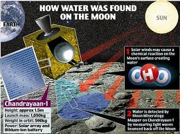 2009 Chandrayaan-1, India's first unmanned lunar probe, discovers large amounts of water on the Moon